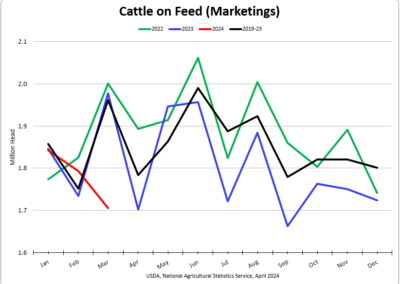 Cattle on Feed (Marketings)