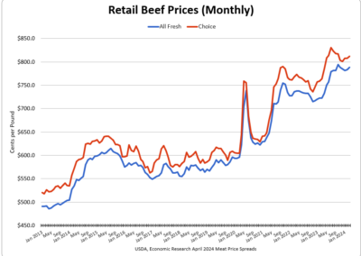 Retail Beef Prices
